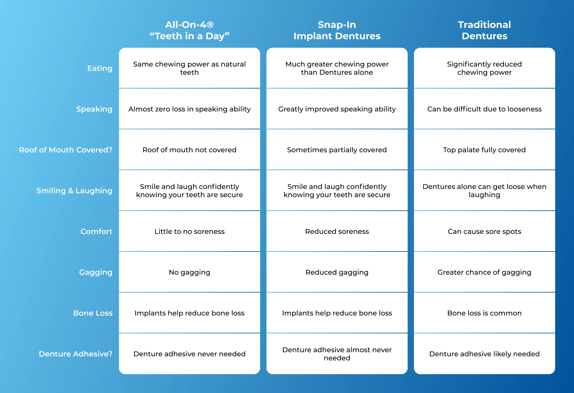 Comparing All-On-4 dental implants vs alternatives in Punta Gorda, FL at Dolecki Advanced Dentistry & Implants