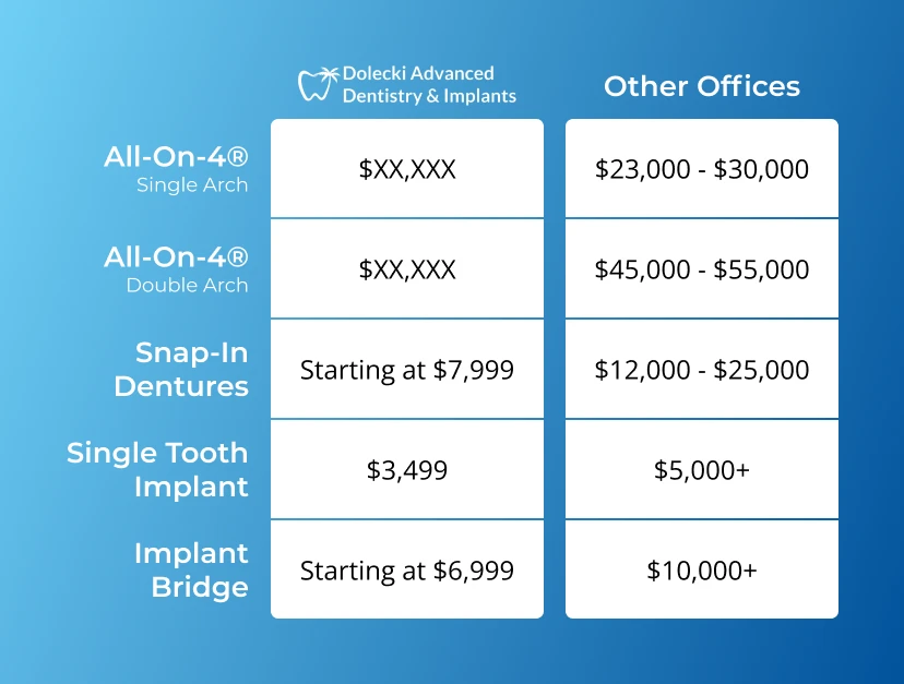 Comparing the cost of dental implants in Punta Gorda, FL at Dolecki Advanced Dentistry & Implants