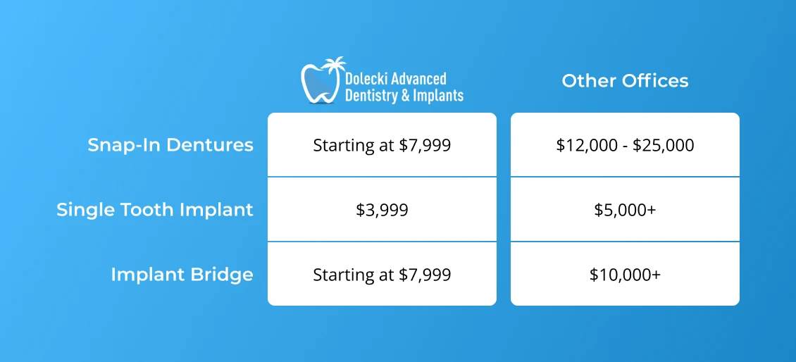 Comparing the cost of dental implants in Punta Gorda, FL at Dolecki Advanced Dentistry & Implants